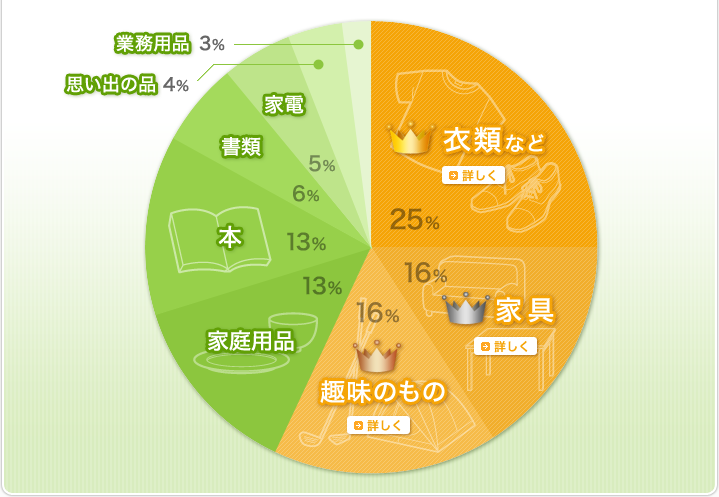 どんなものを収納していますか？