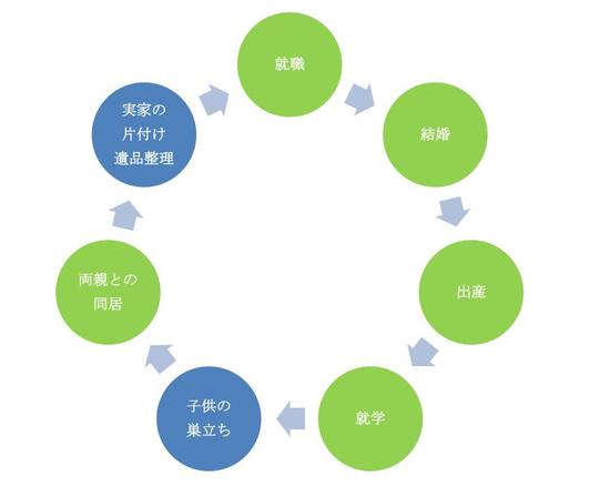 ライフサイクル